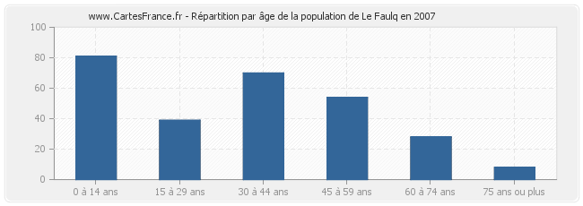 Répartition par âge de la population de Le Faulq en 2007
